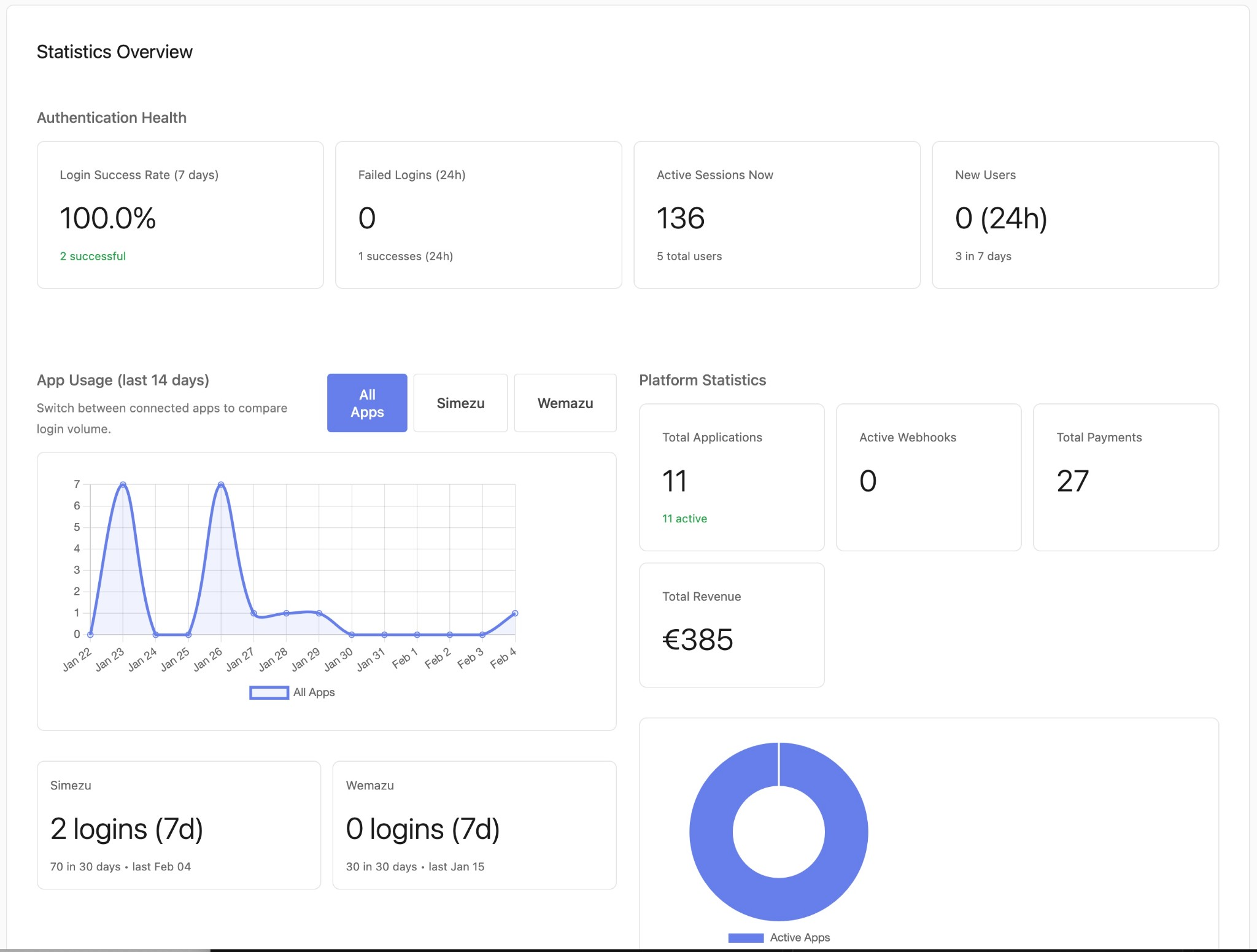 Simezu Core – Statistics and dashboard